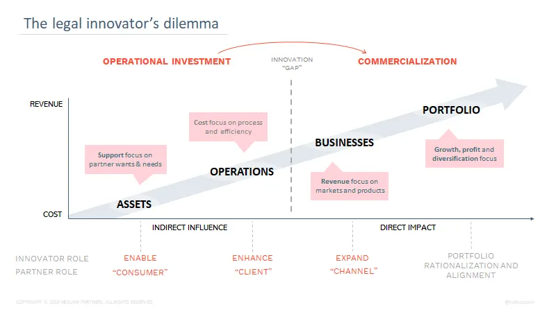 Tech, data, innovation and breaking down walls between legal and business